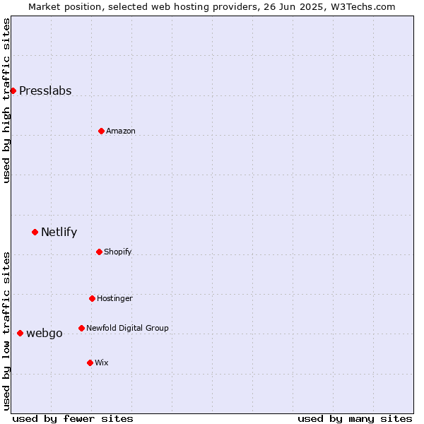 Market position of Netlify vs. webgo vs. Presslabs