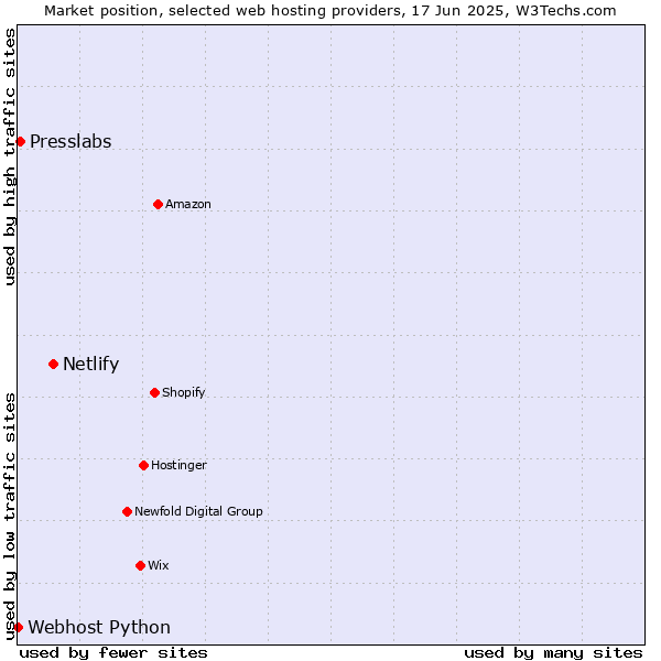Market position of Netlify vs. Presslabs vs. Webhost Python