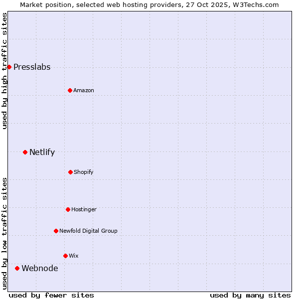 Market position of Netlify vs. Webnode vs. Presslabs