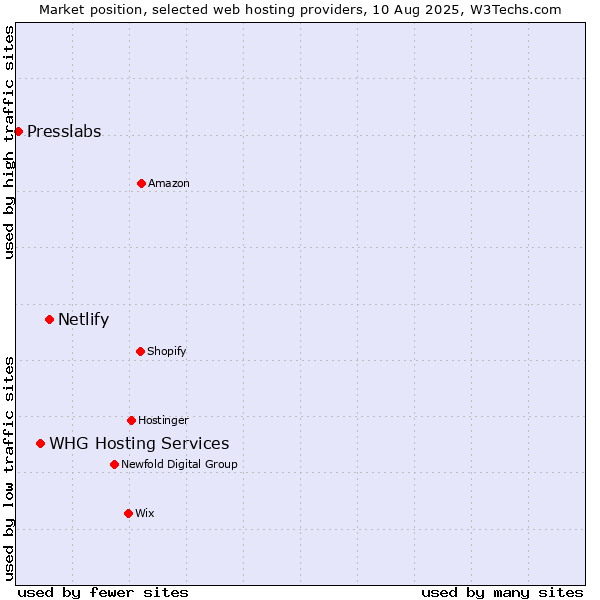 Market position of Netlify vs. WHG Hosting Services vs. Presslabs