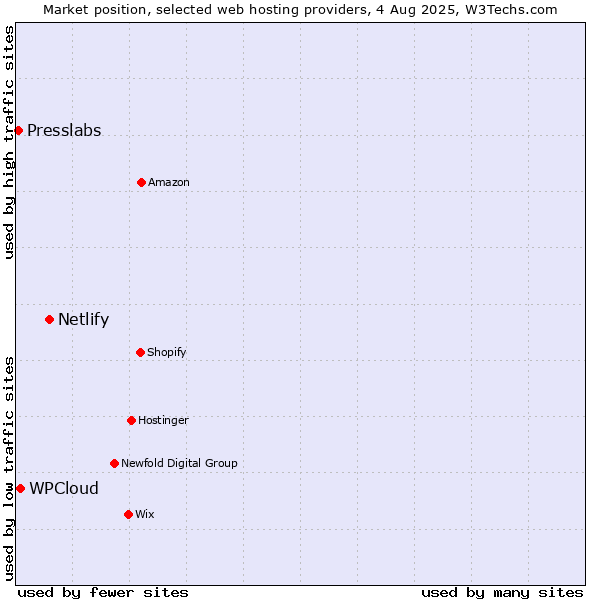 Market position of Netlify vs. WPCloud vs. Presslabs