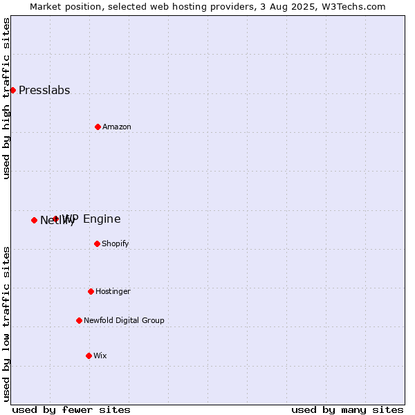 Market position of WP Engine vs. Netlify vs. Presslabs