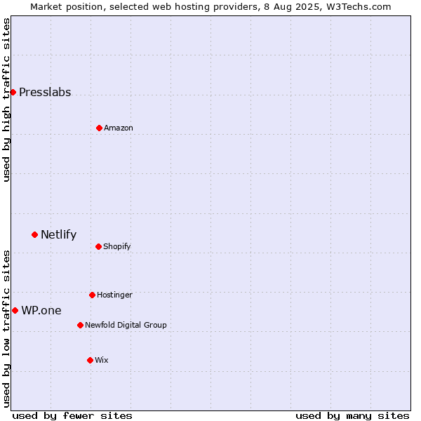 Market position of Netlify vs. WP.one vs. Presslabs