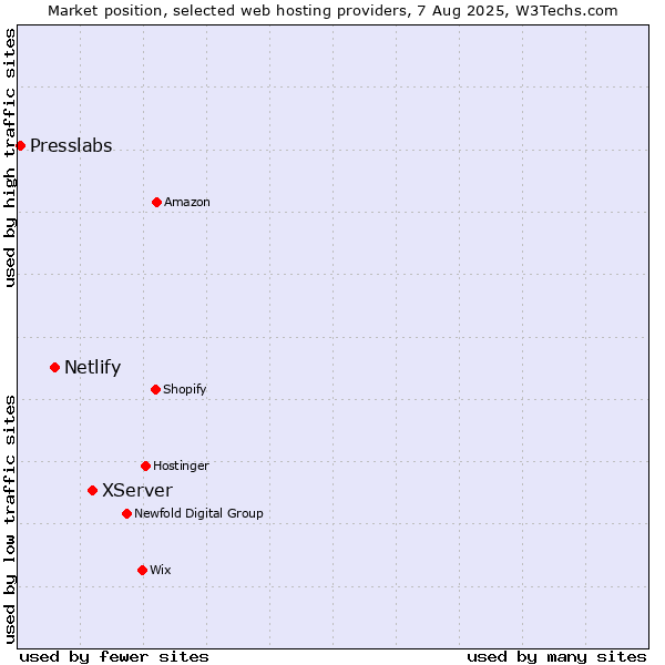Market position of XServer vs. Netlify vs. Presslabs