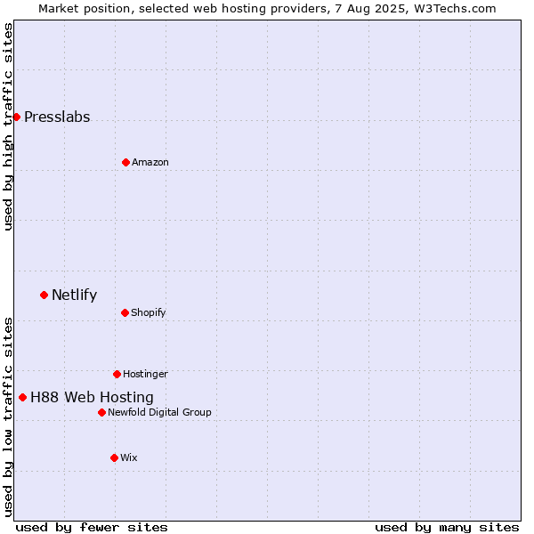 Market position of Netlify vs. H88 Web Hosting vs. Presslabs