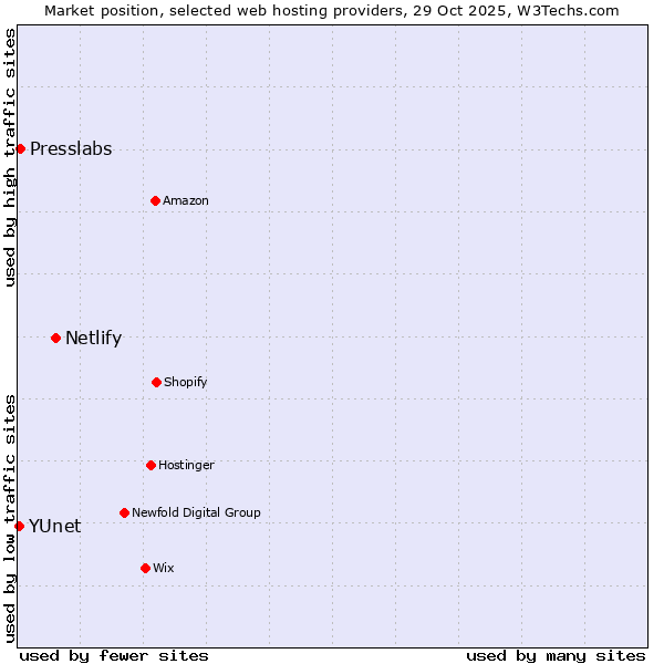 Market position of Netlify vs. Presslabs vs. YUnet