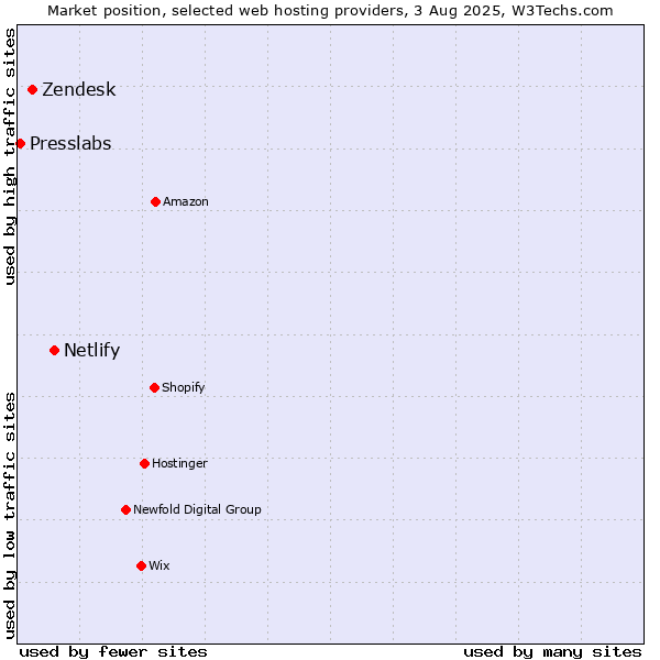 Market position of Netlify vs. Zendesk vs. Presslabs
