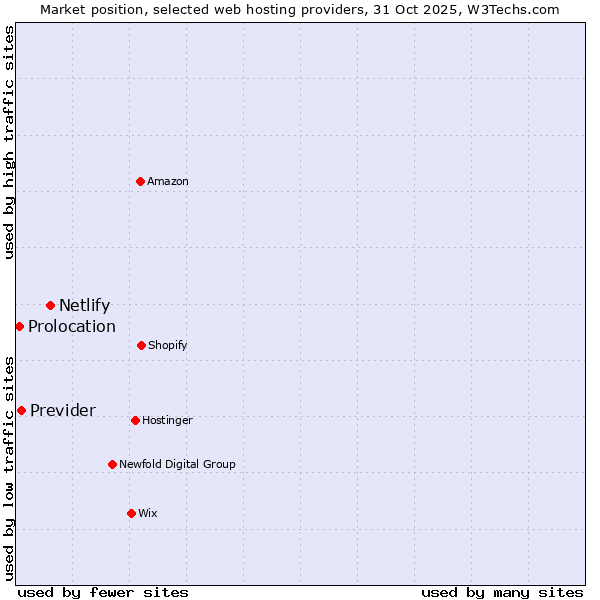 Market position of Netlify vs. Previder vs. Prolocation