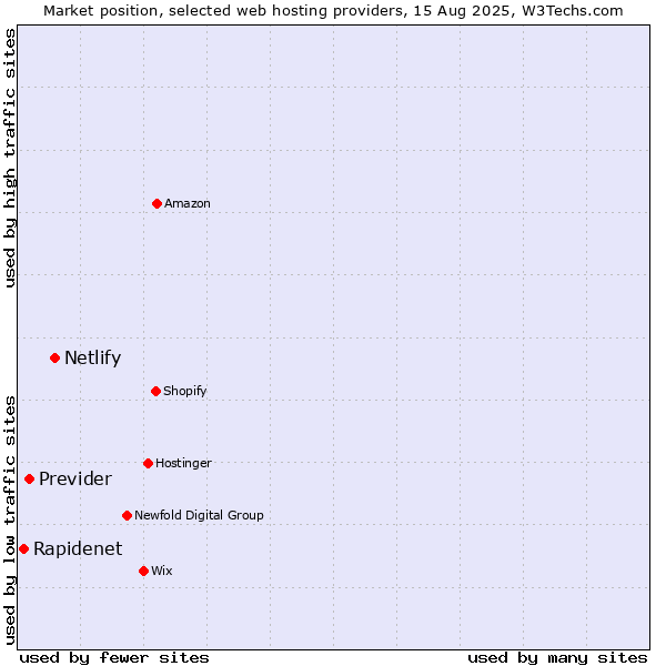 Market position of Netlify vs. Previder vs. Rapidenet