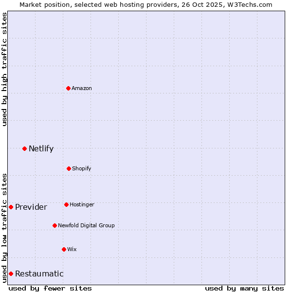 Market position of Netlify vs. Previder vs. Restaumatic