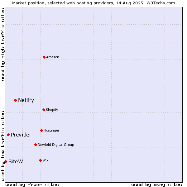 Market position of Netlify vs. Previder vs. SiteW