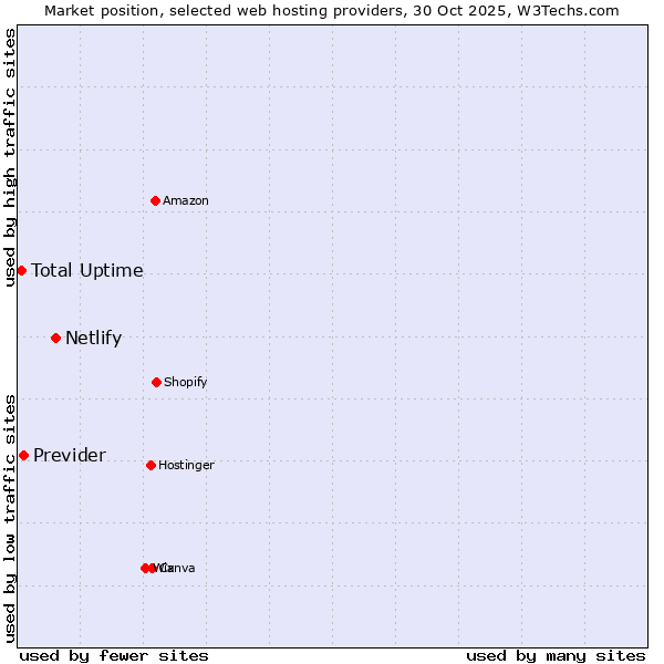 Market position of Netlify vs. Previder vs. Total Uptime