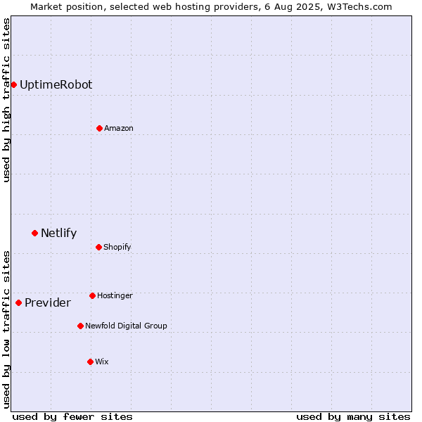 Market position of Netlify vs. Previder vs. UptimeRobot