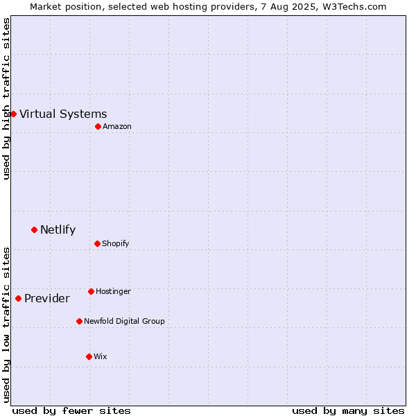 Market position of Netlify vs. Previder vs. Virtual Systems