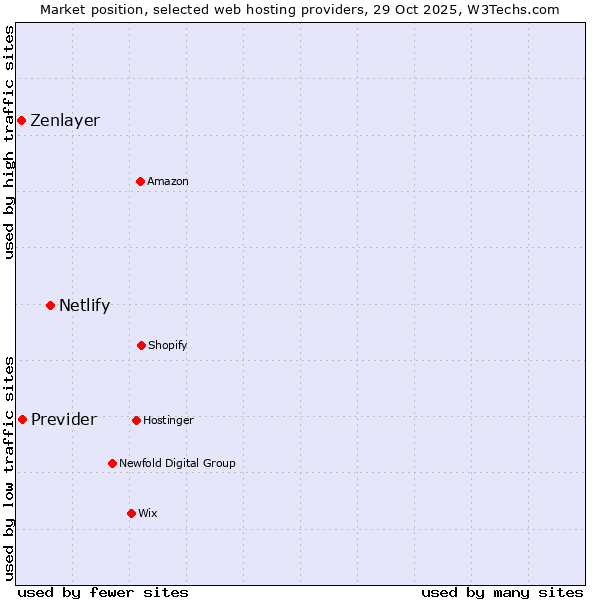 Market position of Netlify vs. Previder vs. Zenlayer
