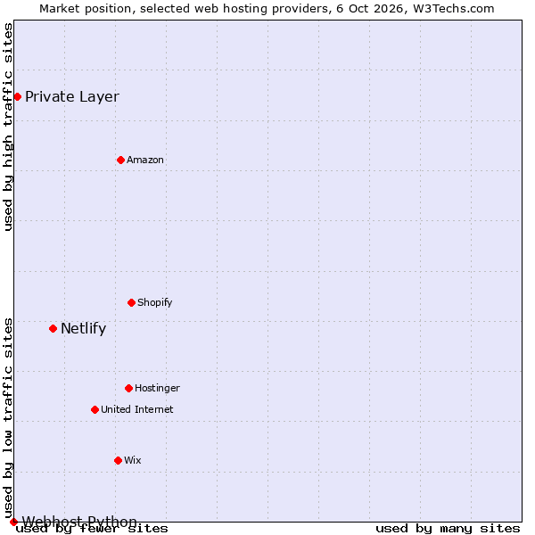 Market position of Netlify vs. Private Layer vs. Webhost Python