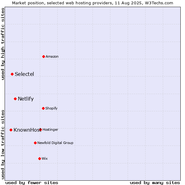 Market position of Netlify vs. Selectel vs. KnownHost