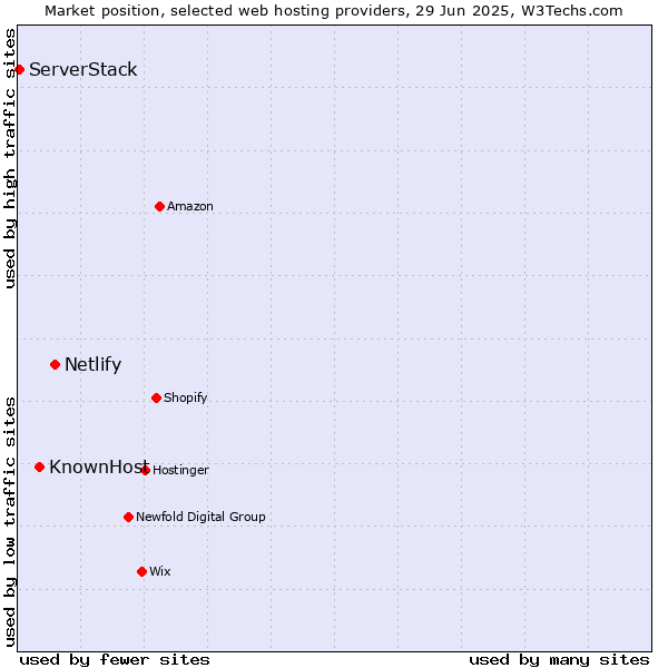 Market position of Netlify vs. KnownHost vs. ServerStack
