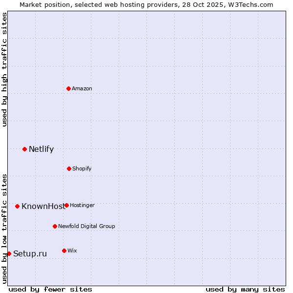 Market position of Netlify vs. KnownHost vs. Setup.ru