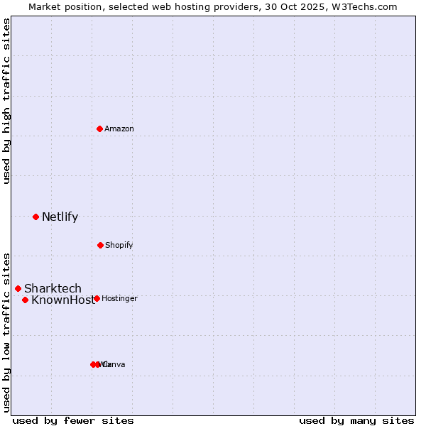 Market position of Netlify vs. KnownHost vs. Sharktech