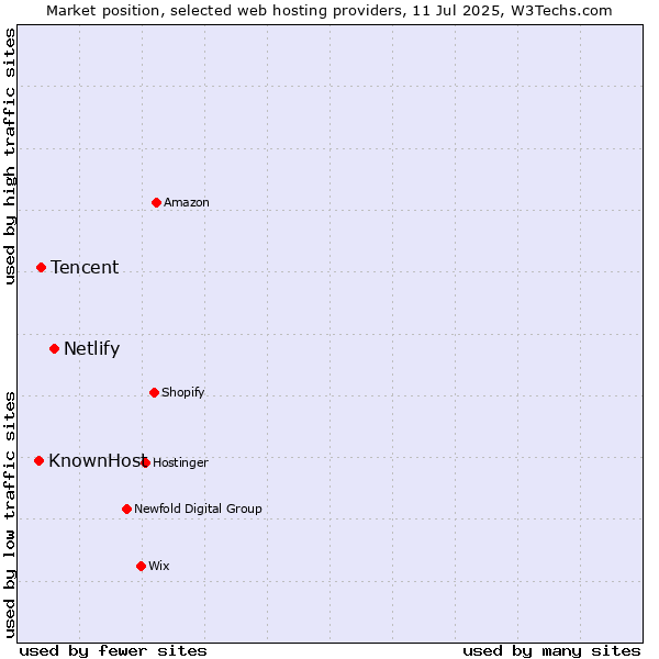 Market position of Netlify vs. Tencent vs. KnownHost