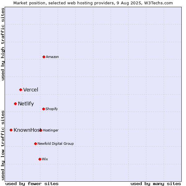 Market position of Vercel vs. Netlify vs. KnownHost