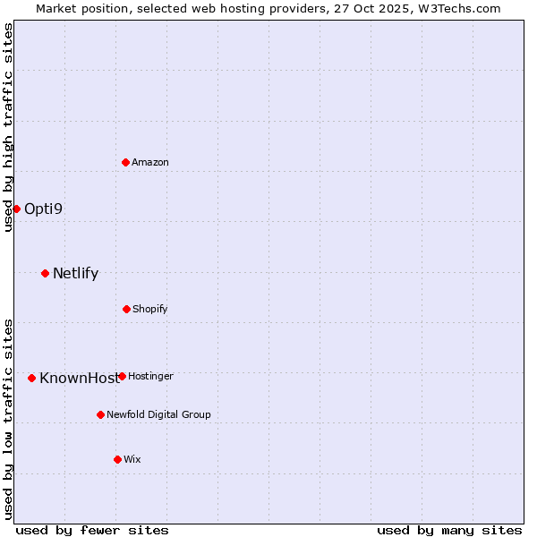 Market position of Netlify vs. KnownHost vs. Opti9