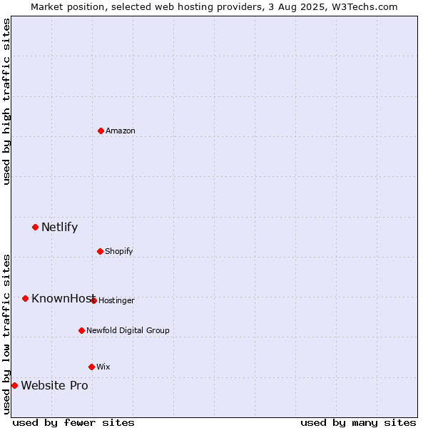 Market position of Netlify vs. KnownHost vs. Website Pro