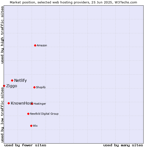 Market position of Netlify vs. KnownHost vs. Ziggo