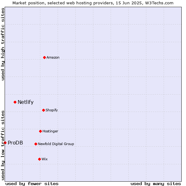 Market position of Netlify vs. ProDB