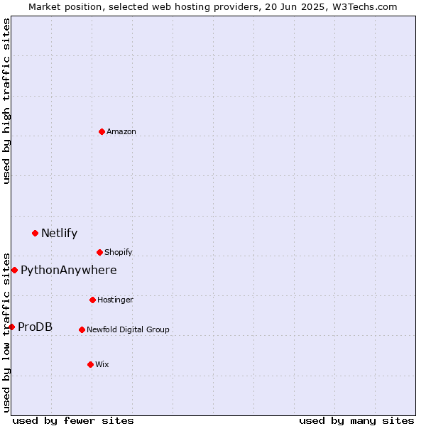 Market position of Netlify vs. PythonAnywhere vs. ProDB