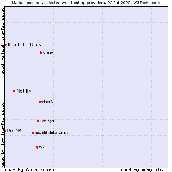 Market position of Netlify vs. Read the Docs vs. ProDB