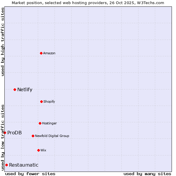 Market position of Netlify vs. Restaumatic vs. ProDB