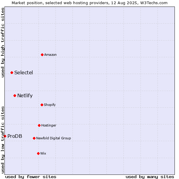 Market position of Netlify vs. Selectel vs. ProDB