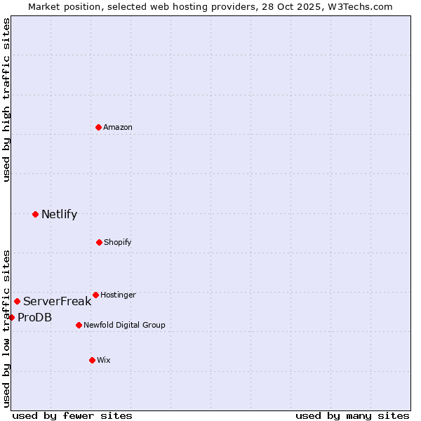 Market position of Netlify vs. ServerFreak vs. ProDB