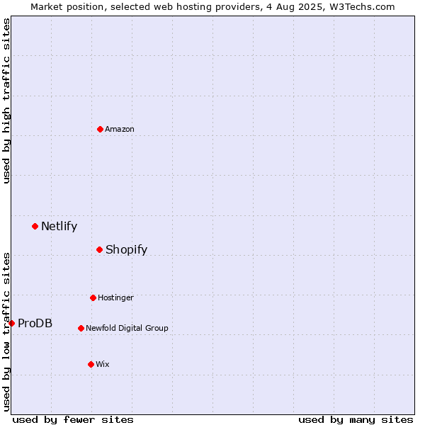 Market position of Shopify vs. Netlify vs. ProDB