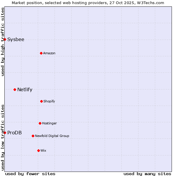 Market position of Netlify vs. Sysbee vs. ProDB