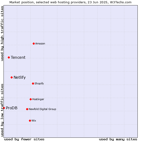 Market position of Netlify vs. Tencent vs. ProDB