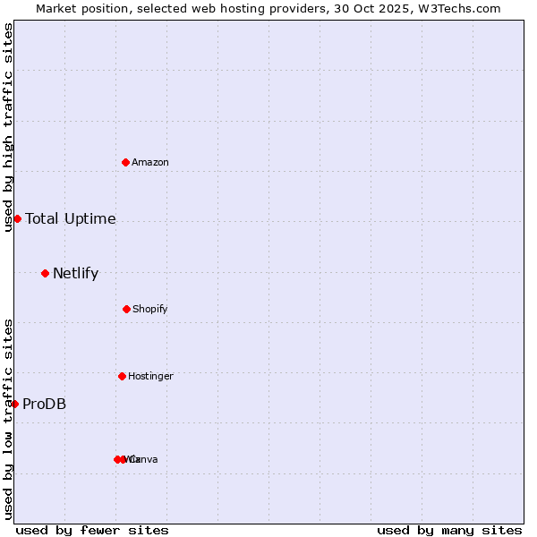 Market position of Netlify vs. Total Uptime vs. ProDB