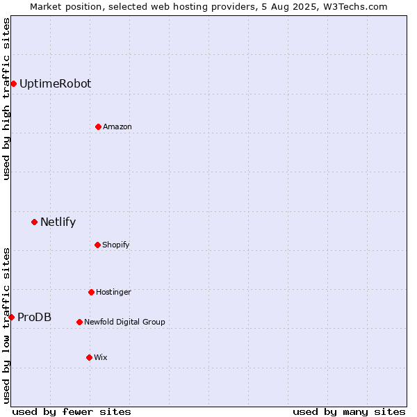 Market position of Netlify vs. UptimeRobot vs. ProDB