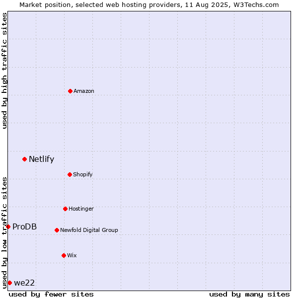 Market position of Netlify vs. we22 vs. ProDB