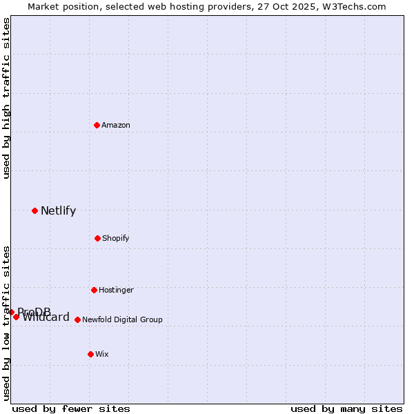 Market position of Netlify vs. Wildcard vs. ProDB