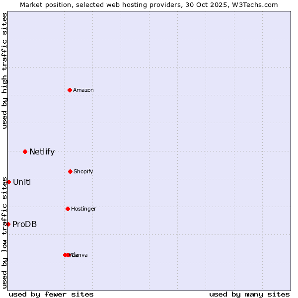 Market position of Netlify vs. Uniti vs. ProDB