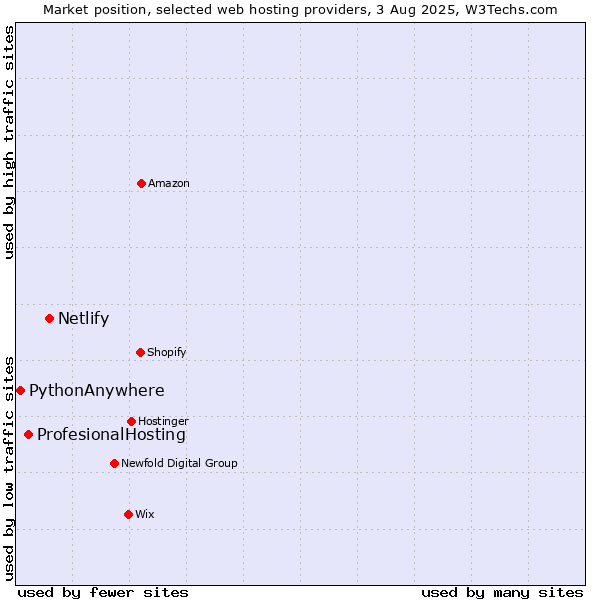 Market position of Netlify vs. ProfesionalHosting vs. PythonAnywhere