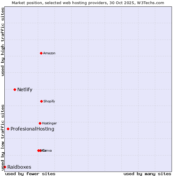 Market position of Netlify vs. ProfesionalHosting vs. Raidboxes