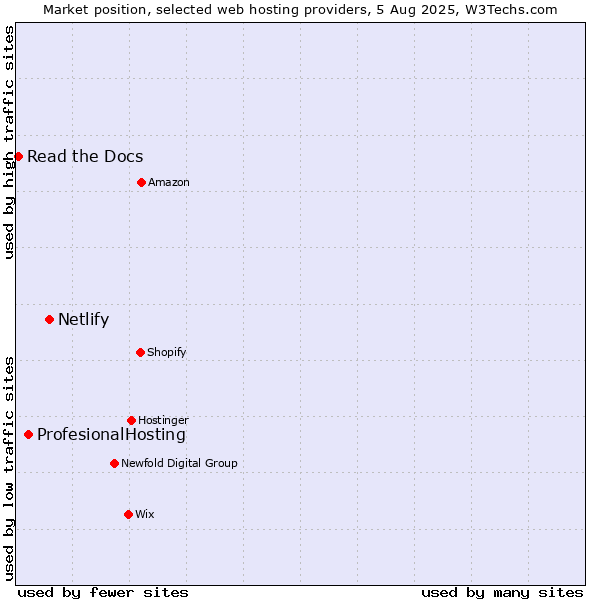 Market position of Netlify vs. ProfesionalHosting vs. Read the Docs