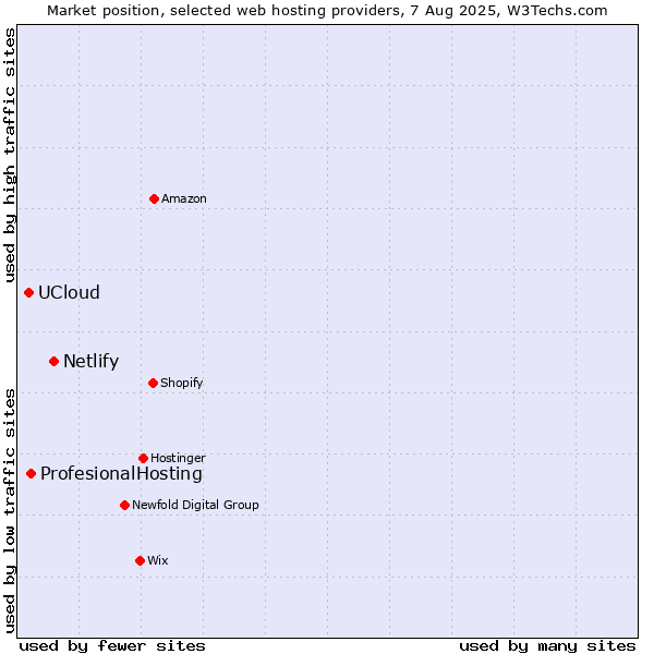 Market position of Netlify vs. ProfesionalHosting vs. UCloud