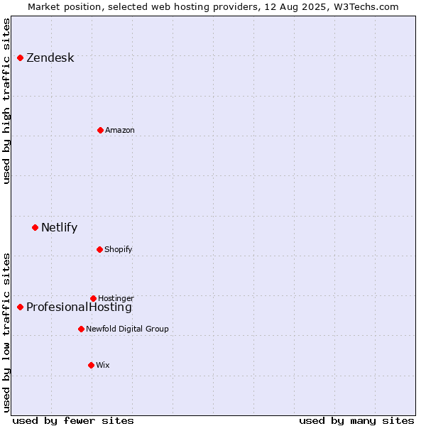 Market position of Netlify vs. Zendesk vs. ProfesionalHosting