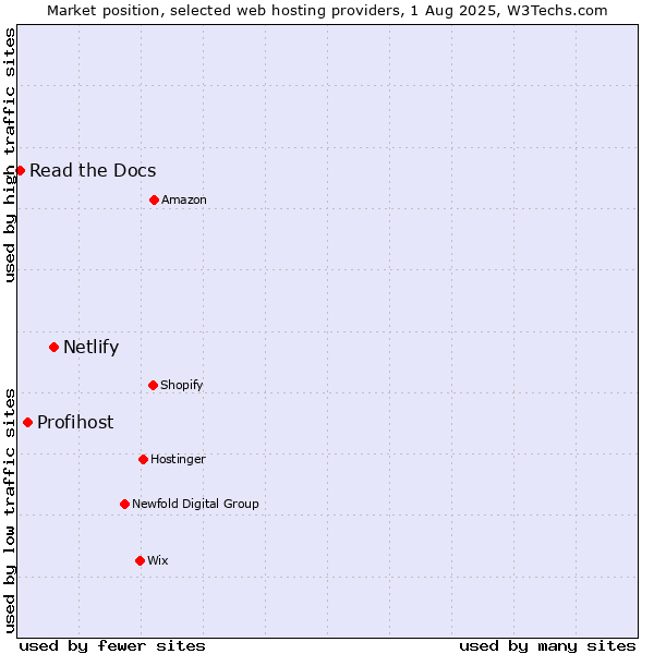 Market position of Netlify vs. Profihost vs. Read the Docs