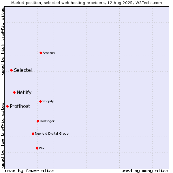 Market position of Netlify vs. Selectel vs. Profihost